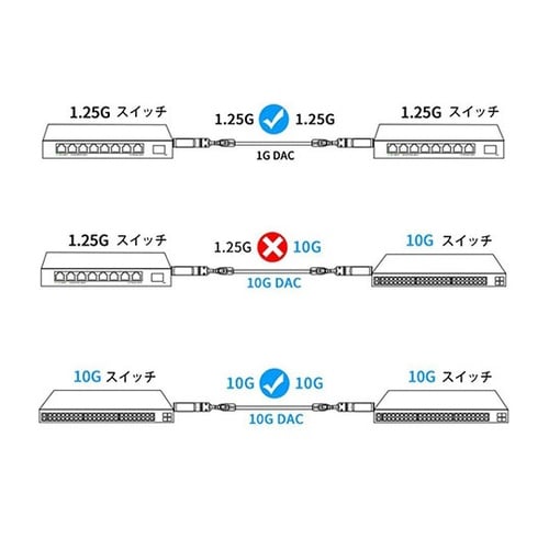 10G SFP+ダイレクトアタッチケーブ