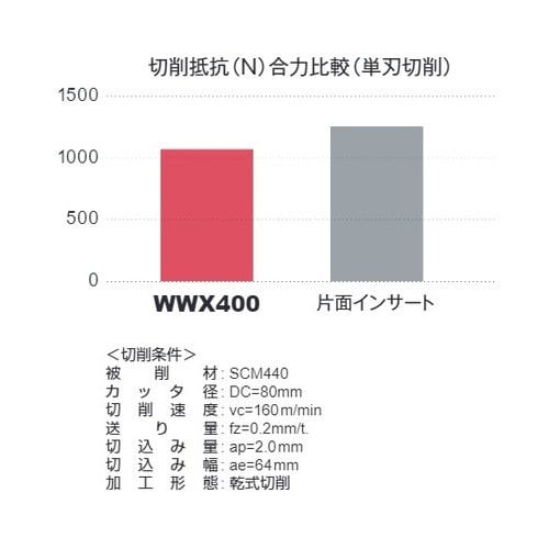 カッタ 肩削り用(アーバタイプ) WWX