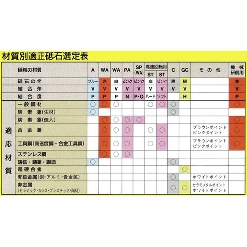 砥石 5本 最高使用回転数(min−1(
