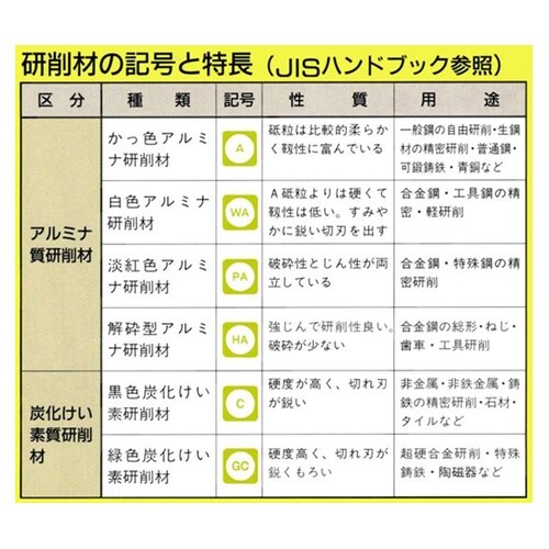砥石 5本 最高使用回転数(min−1(