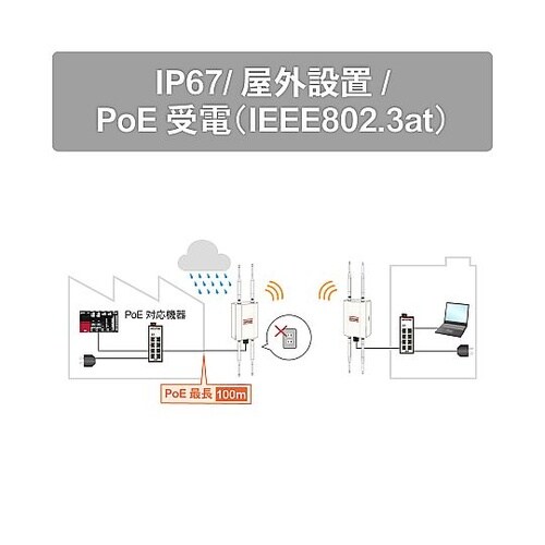産業用無線LANアダプタ DAP−P3W