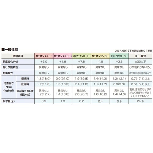 セメント系カチオン性SBR樹脂モルタル