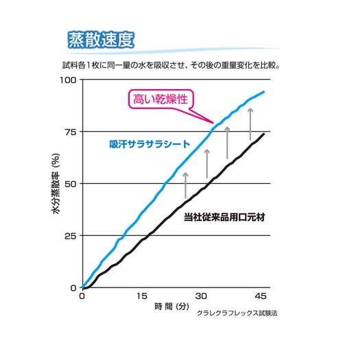 簡易防塵マスク(吸汗・快適呼吸型/50枚)