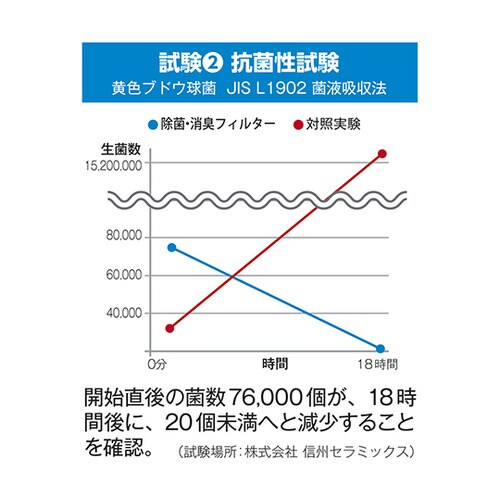 YS004−01ゴミ箱除菌消臭フィルター