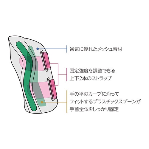 フィッテッドリストブレイス SからM 右用