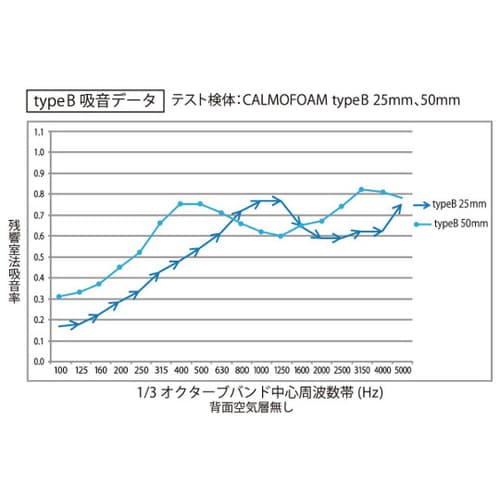 吸音遮音材 カルモフォーム25 4枚入