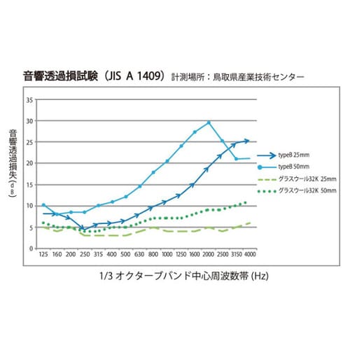 吸音遮音材 カルモフォーム25 4枚入