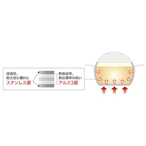 アップル 両手ナベ 6.6L