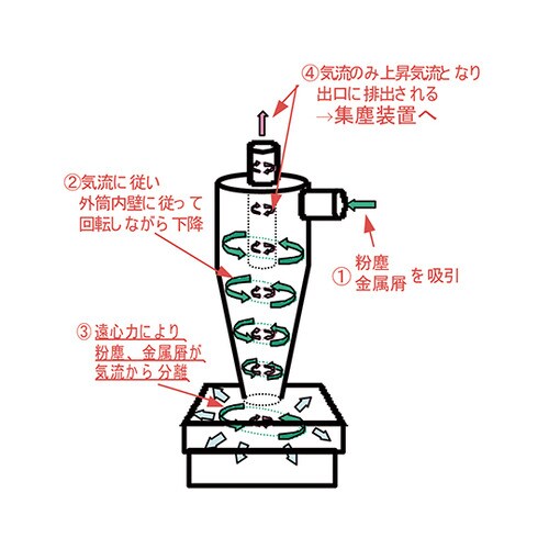 ACYC−1 小型サイクロン