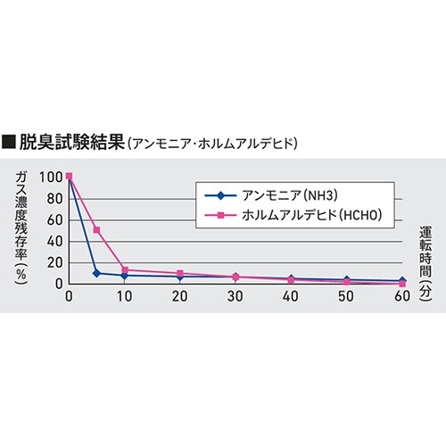 空気除菌脱臭装置 KM−5