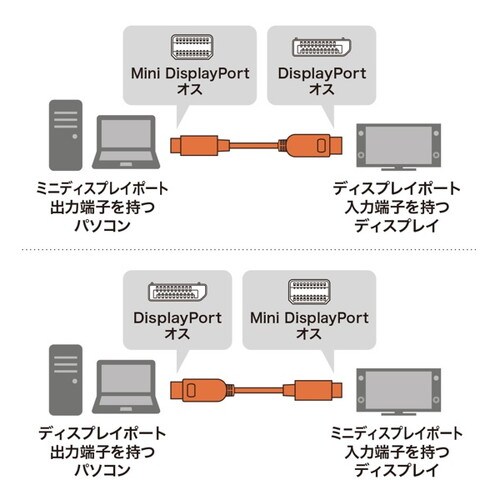 ミニ−DisplayPort変換ケーブル 1m