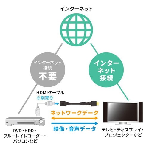 ハイスピードHDMI延長ケーブル