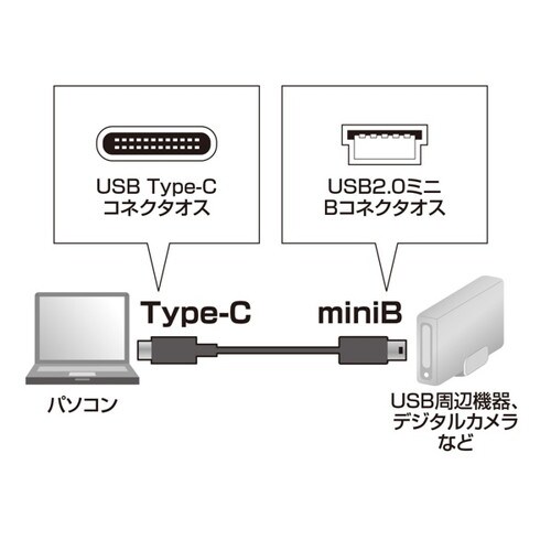 USB2.0 TypeC − miniB ケーブル