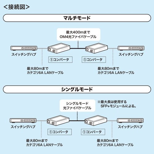 10Giga光メディアコンバータ