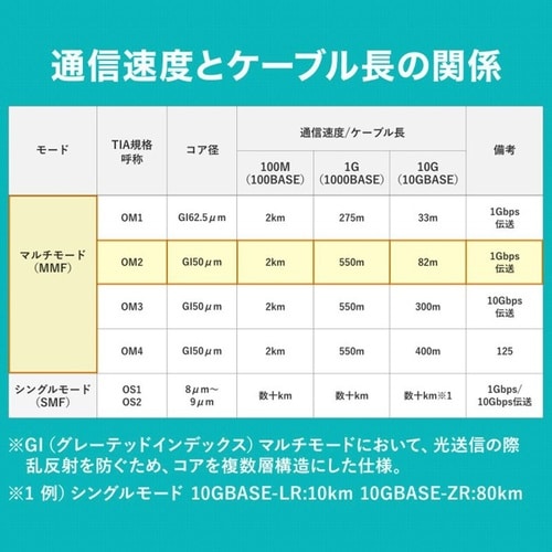 メガネ型光ファイバケーブル(マルチ50μm)
