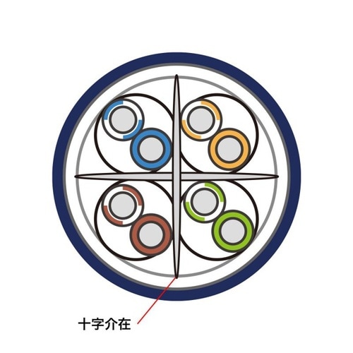 カテゴリ6Aハンダ産業用LANケーブル