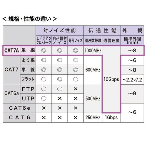カテゴリ7A LANケーブル