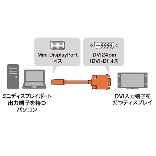 ミニDisplayPort−DVI変換ケーブル