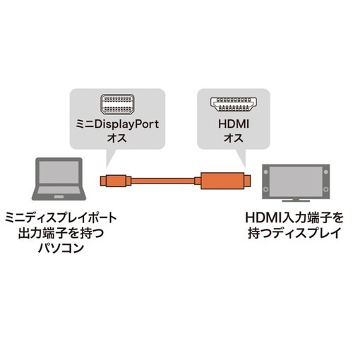 ミニDisplayPort−HDMI変換ケーブル