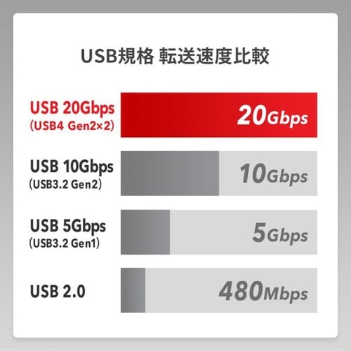 USB20Gbps(USB4)Type−Cケーブル