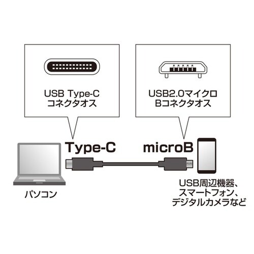 USB2.0 TypeC − microBケーブル