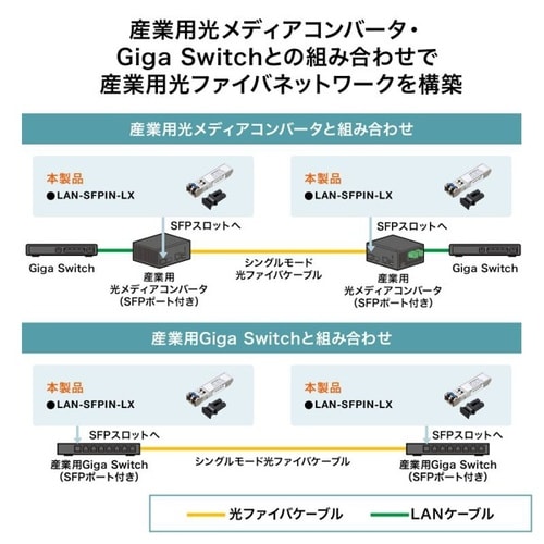 産業用SFPコンバータ