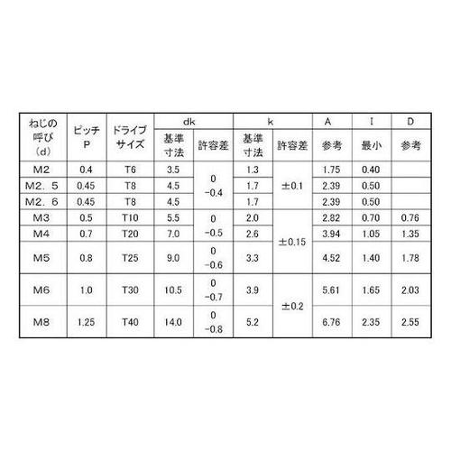 ステン TRXタンパープルーフ ナベ小ネ