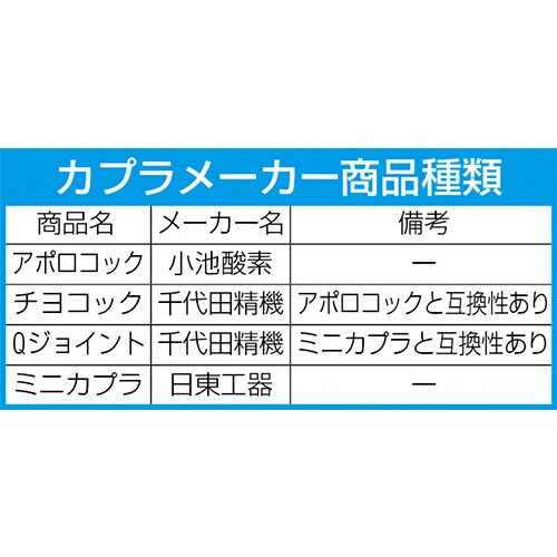 溶接機用カプラーセットEA300BC−22