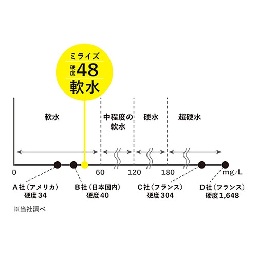 ナチュラルミネラルウォーター 500ml 48本