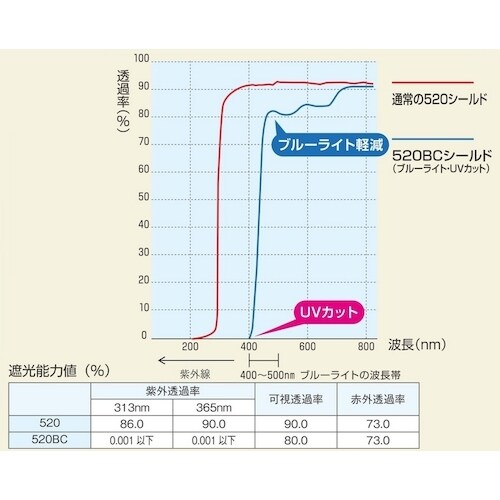 トーアボージン ブルーライトカット防災面 520T