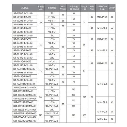 ユーエイキャスターネジ込み式SJT−100BRUS