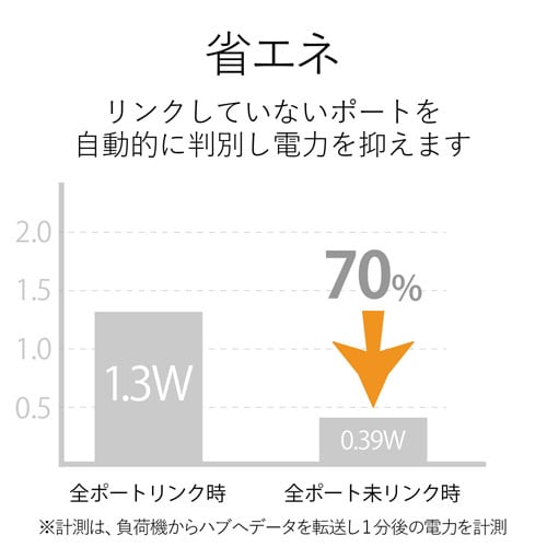 10/100Mbpsハブ/5ポートプラ磁石電源外付