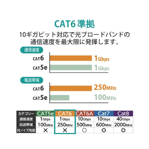 CAT6準拠やわらか 3m オレンジ