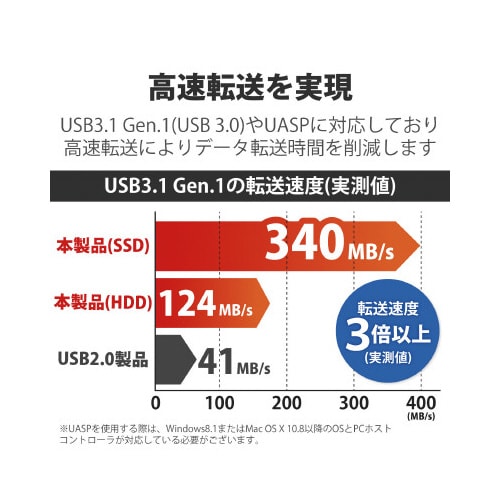 2.5インチHDD+SSD/USB3.0/ソフト付