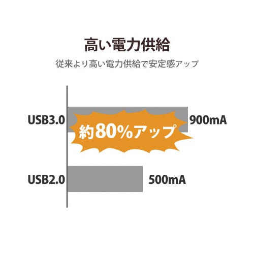 USBHUB セルフパワー 1m ブラック