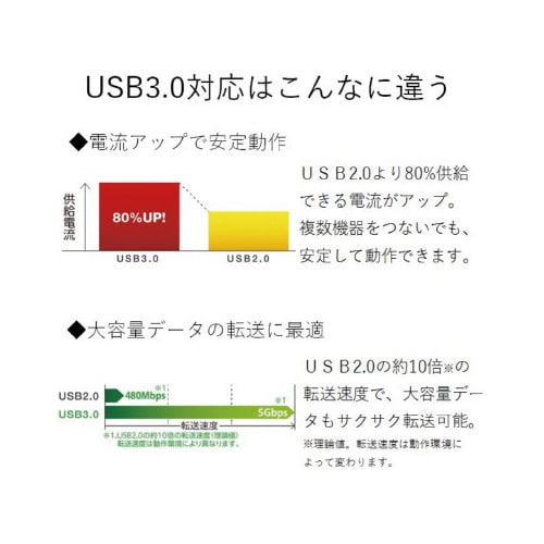 USBハブ 3.0/2.0 計7ポート マグネット