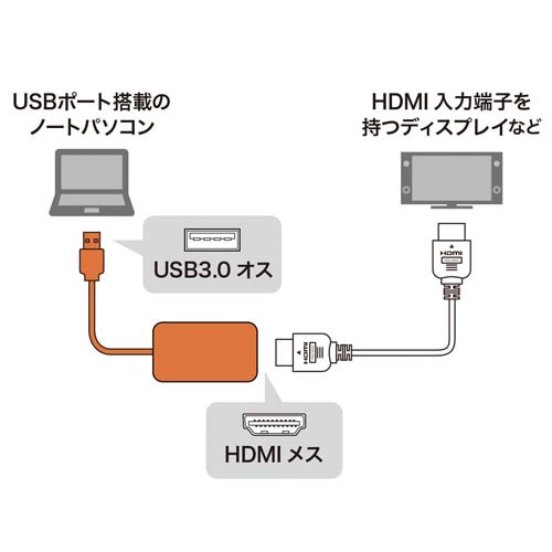 USB3.0−HDMIディスプレイアダプタ