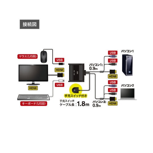 HDMI対応手元スイッチ付きパソコン自動切替器