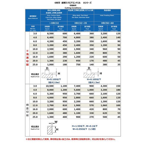 6枚刃超硬スクエアエンドミル12mmAシリーズ