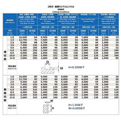 2枚刃超硬ラジアスエンドミル1.5XR0.2