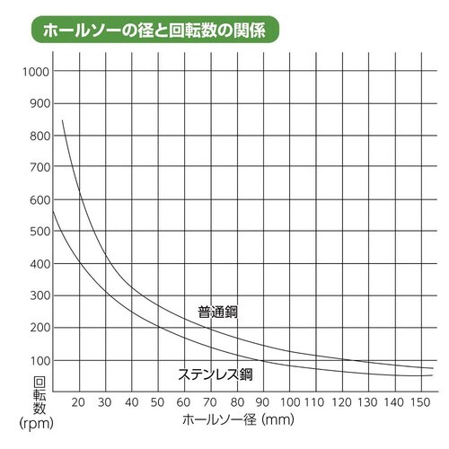 DF超硬ホルソー120mm