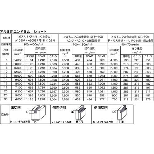 2枚刃ハイスアルミ用エンドミルショ−ト10mm