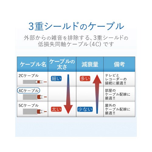 アンテナケーブル 4C Fネジ式―Fネジ式 7m