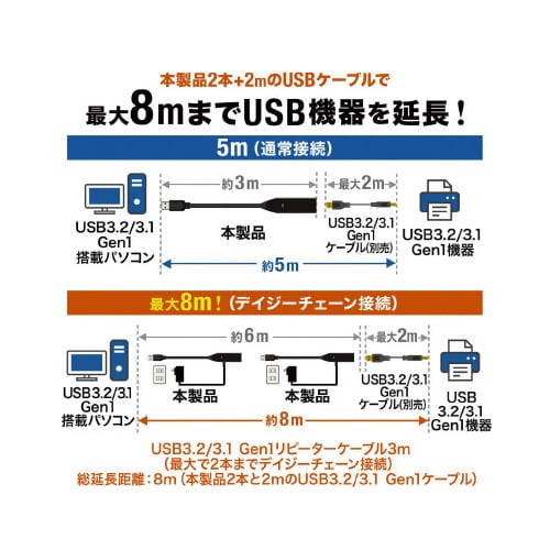 3m延長USB3.2アクティブリピーターケーブル