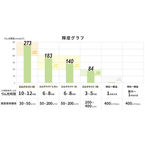 超高輝度蓄光シールJD シール(3種セット)