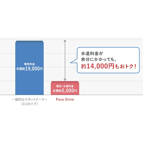 スポットクーラー Pure Drive