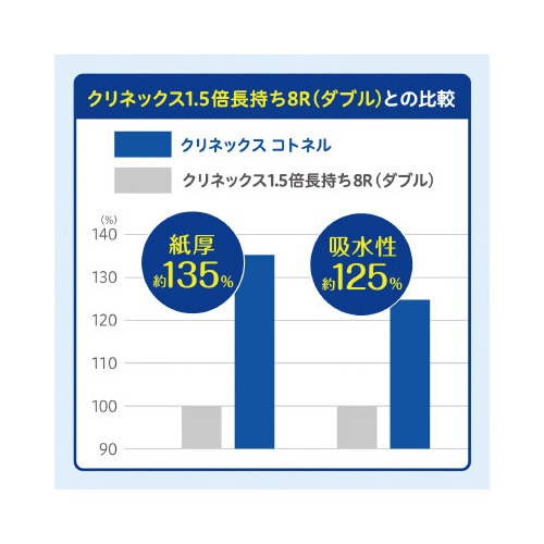 クリネックス コトネル ダブル 40m 4個×10