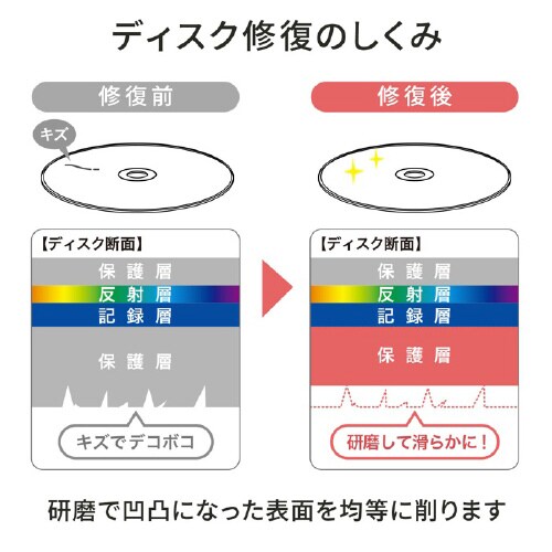 ディスク自動修復機(研磨タイプ)