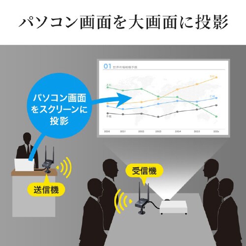 ワイヤレスHDMIエクステンダー(セットモデル)