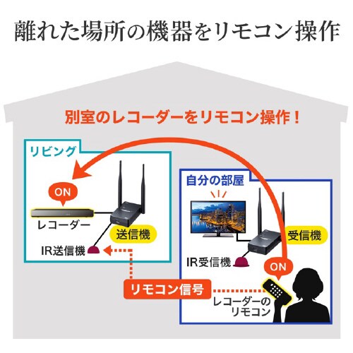 ワイヤレスHDMIエクステンダー(セットモデル)